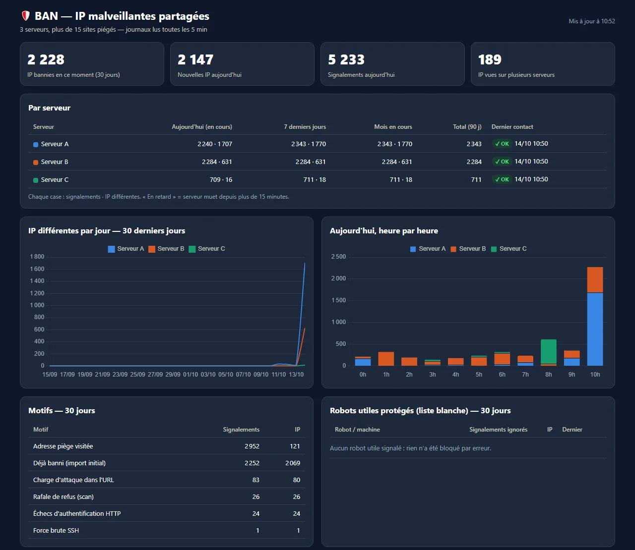 Tableau de bord du réseau de bannissement : 2 228 IP bannies, signalements par serveur, graphiques sur 30 jours et heure par heure, motifs des attaques