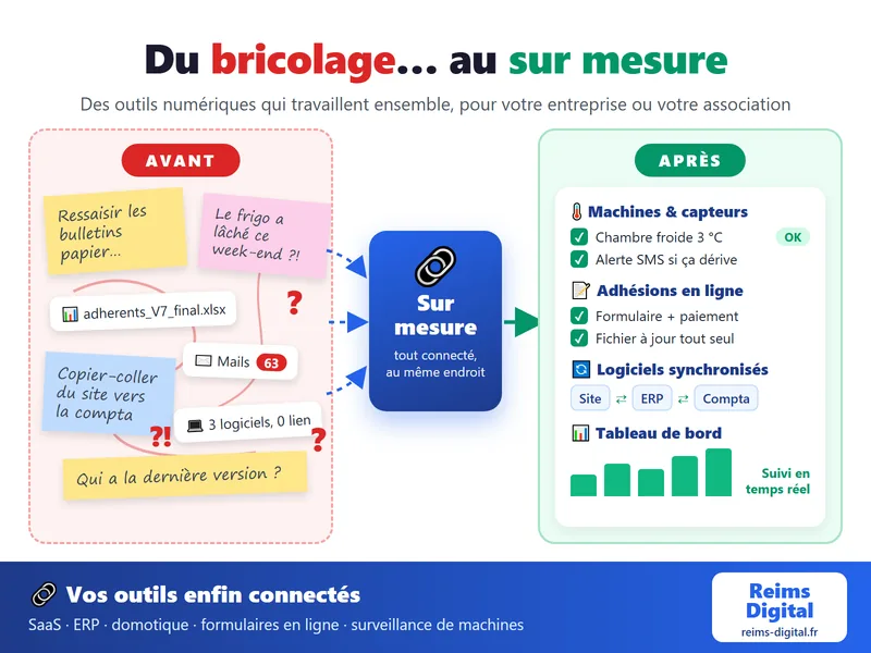 Solutions digitales sur mesure : du bricolage (post-it, fichiers Excel, bulletins papier, copier-coller entre logiciels) à des outils connectés (capteurs et alertes, adhésions en ligne, logiciels synchronisés, tableau de bord)